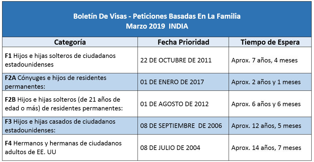 Boletín De Visas Marzo 2019