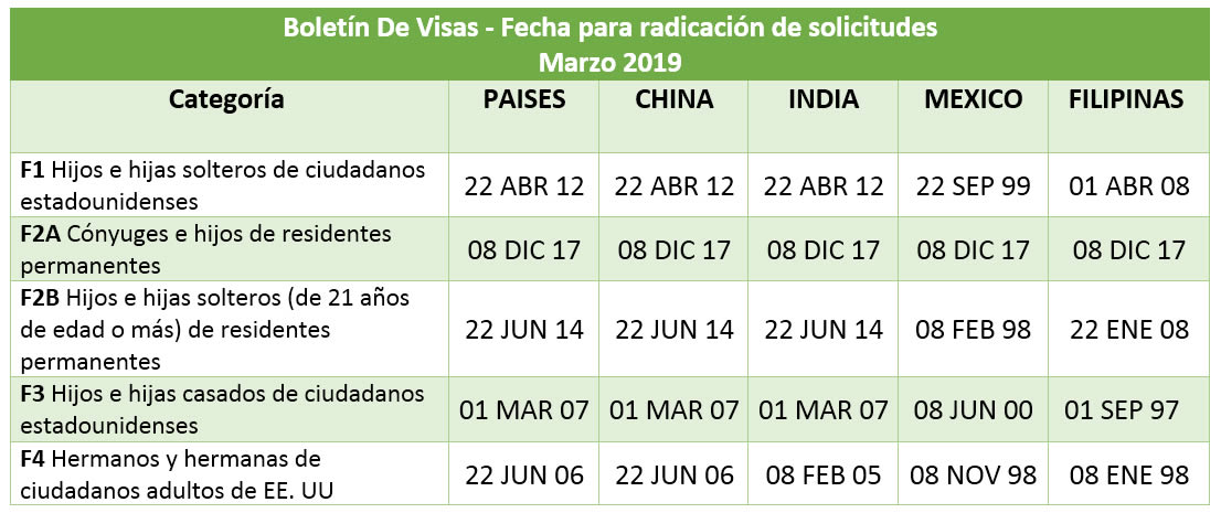 Boletín De Visas Marzo 2019