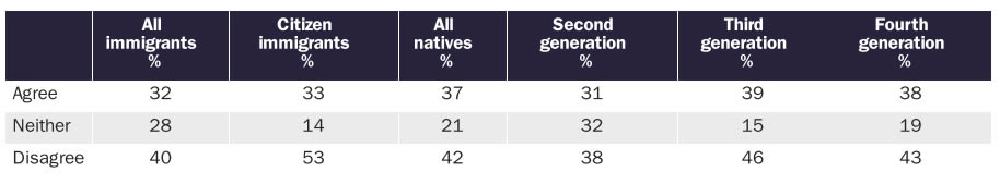 United States Immigration