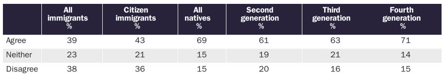 United States Immigration