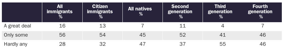 United States Immigration