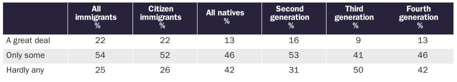 United States Immigration