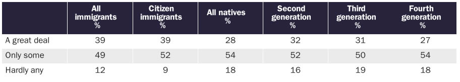 United States Immigration