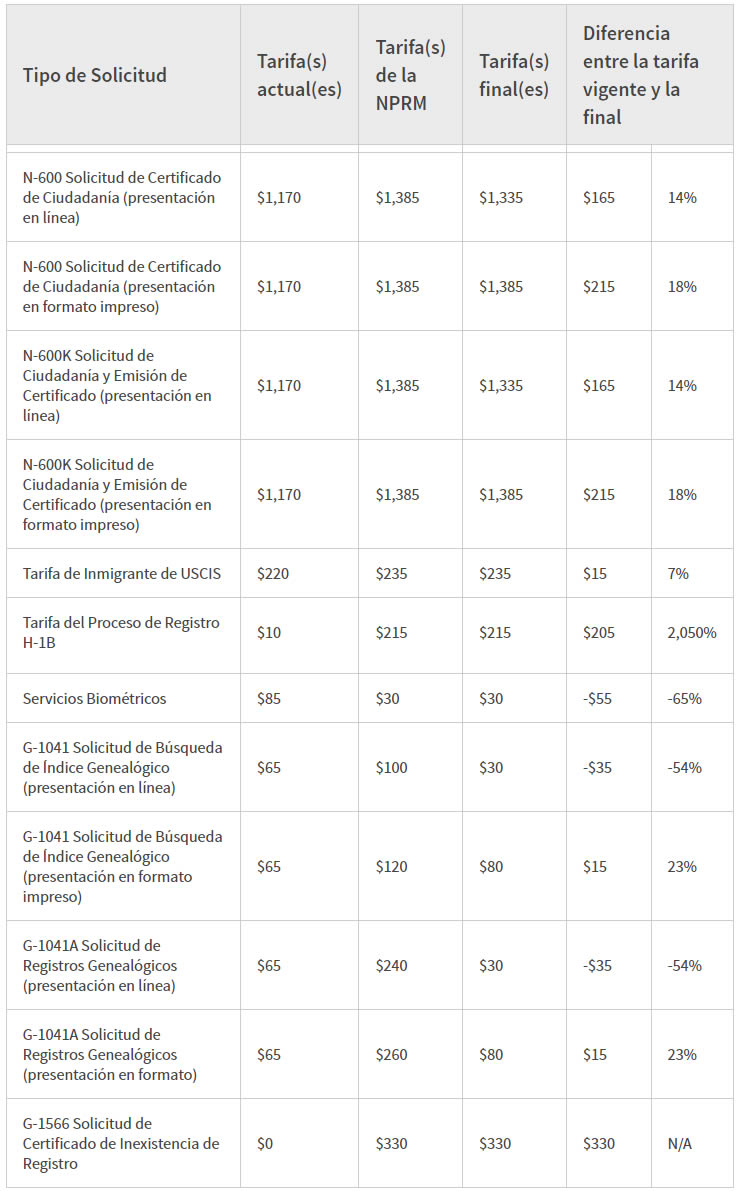 Ajuste tarifas de inmigracion y ciudadania 2024
