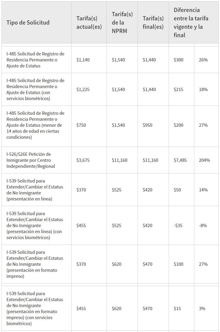 Ajuste tarifas de inmigracion y ciudadania 2024