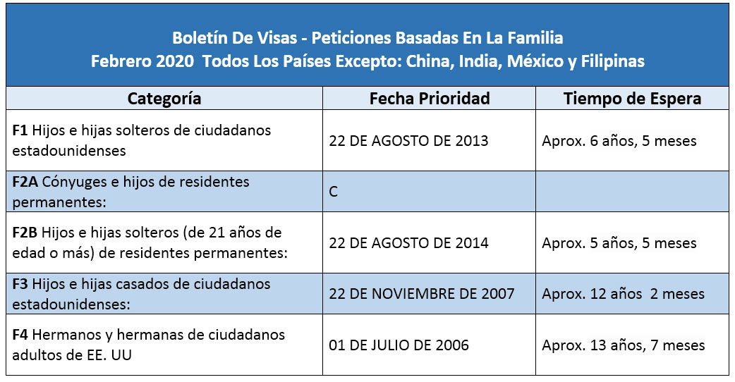 Boletín De Visas Febrero 2020