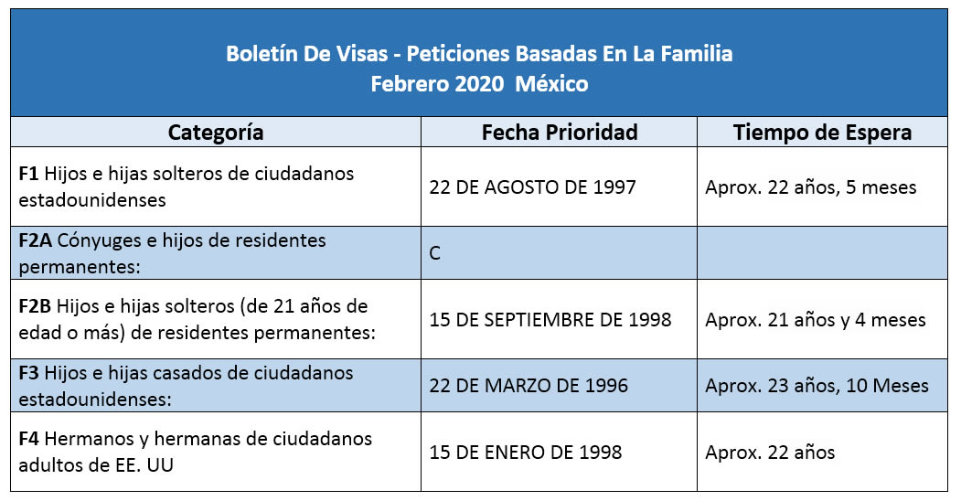 Boletín De Visas Febrero 2020
