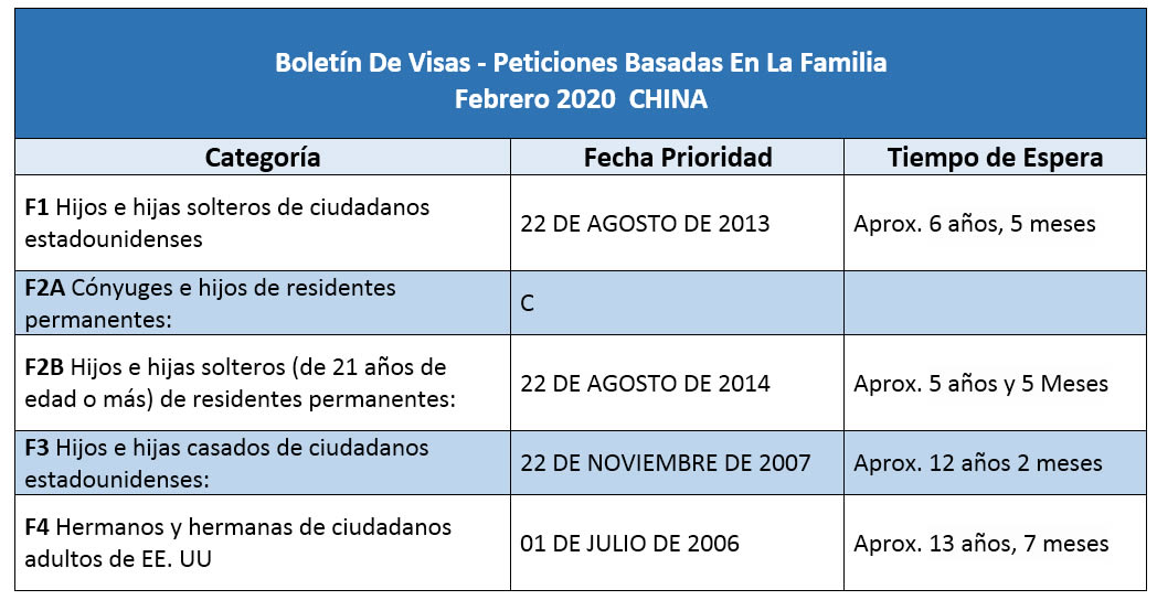 Boletín De Visas Febrero 2020