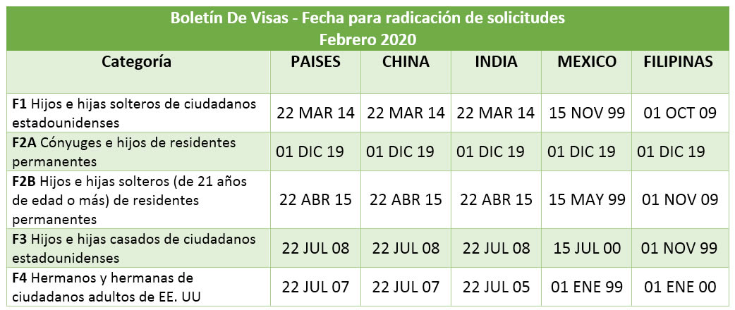Boletín De Visas Febrero 2020