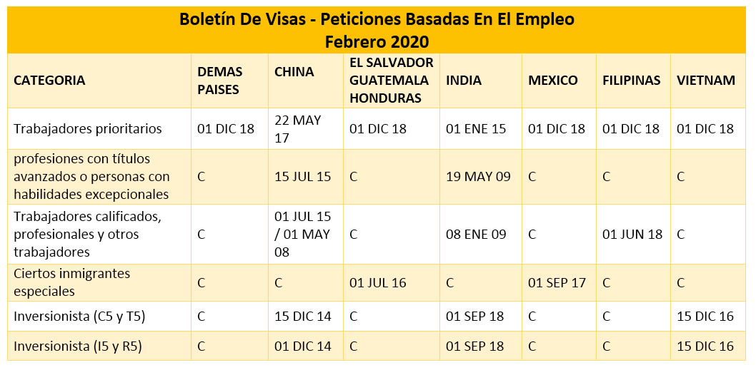 Boletín De Visas Febrero 2020