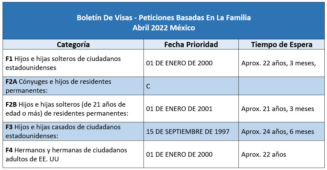 Boletín De Visas Abril 2022