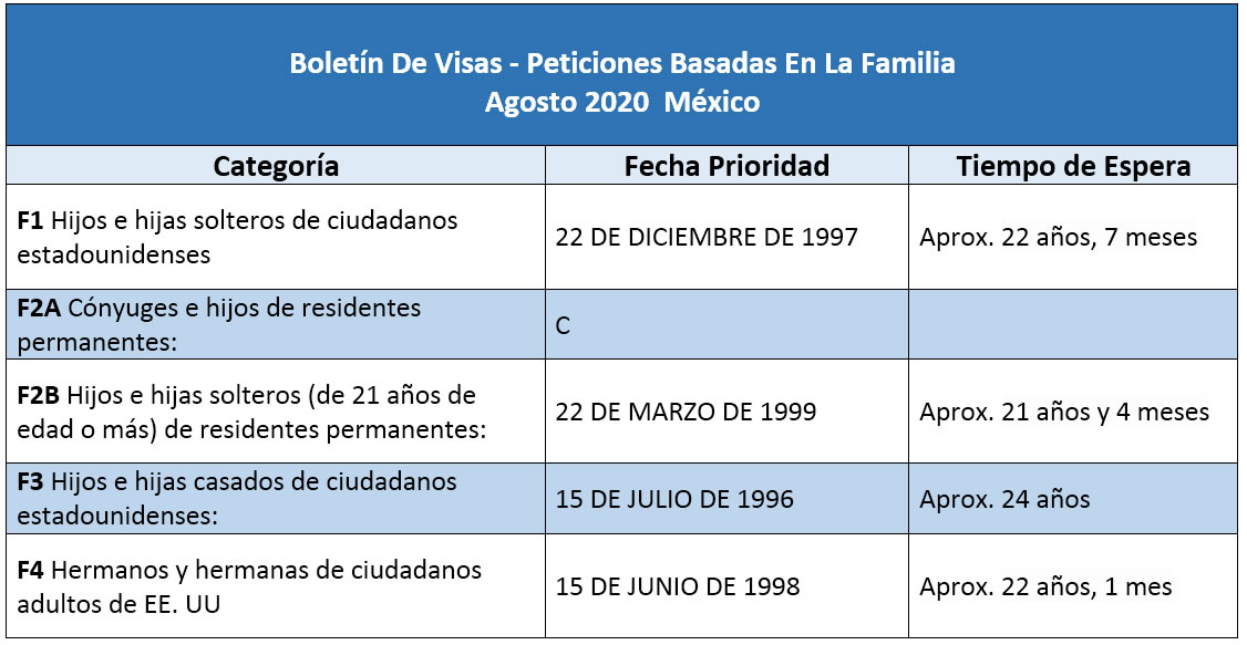 Boletín De Visas Agosto 2020