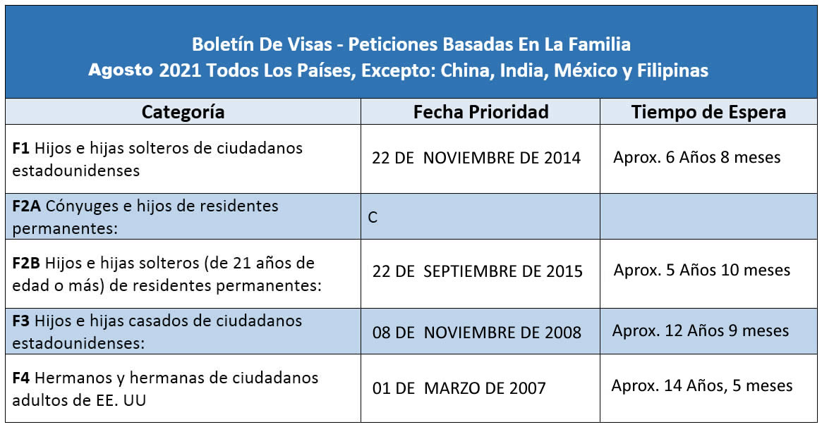 Boletín De Visas Agosto 2021