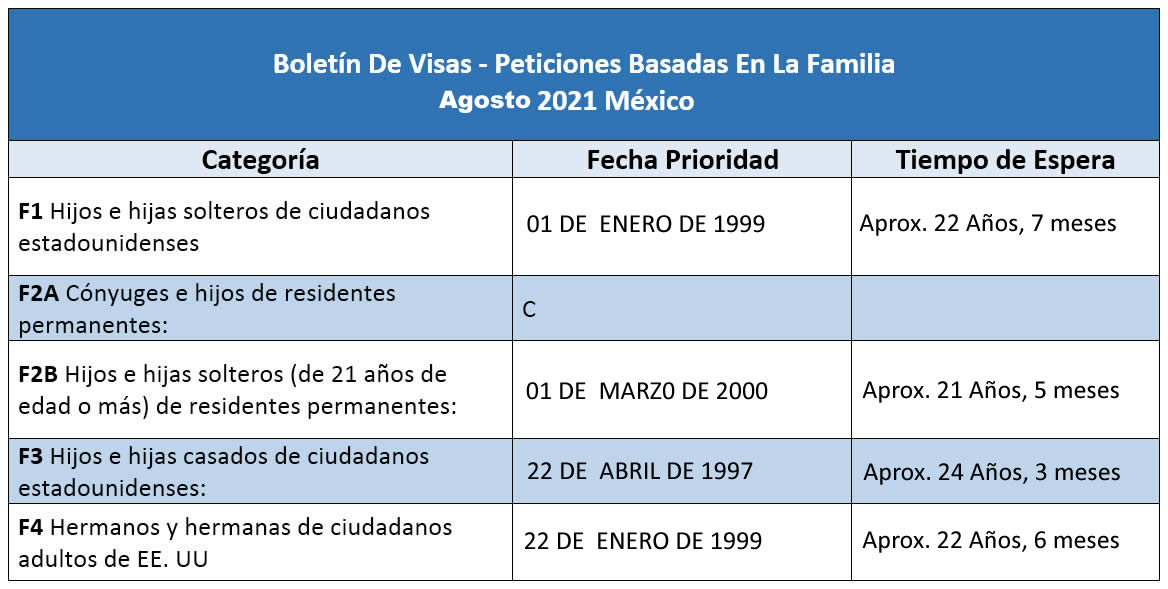 Boletín De Visas Agosto 2021