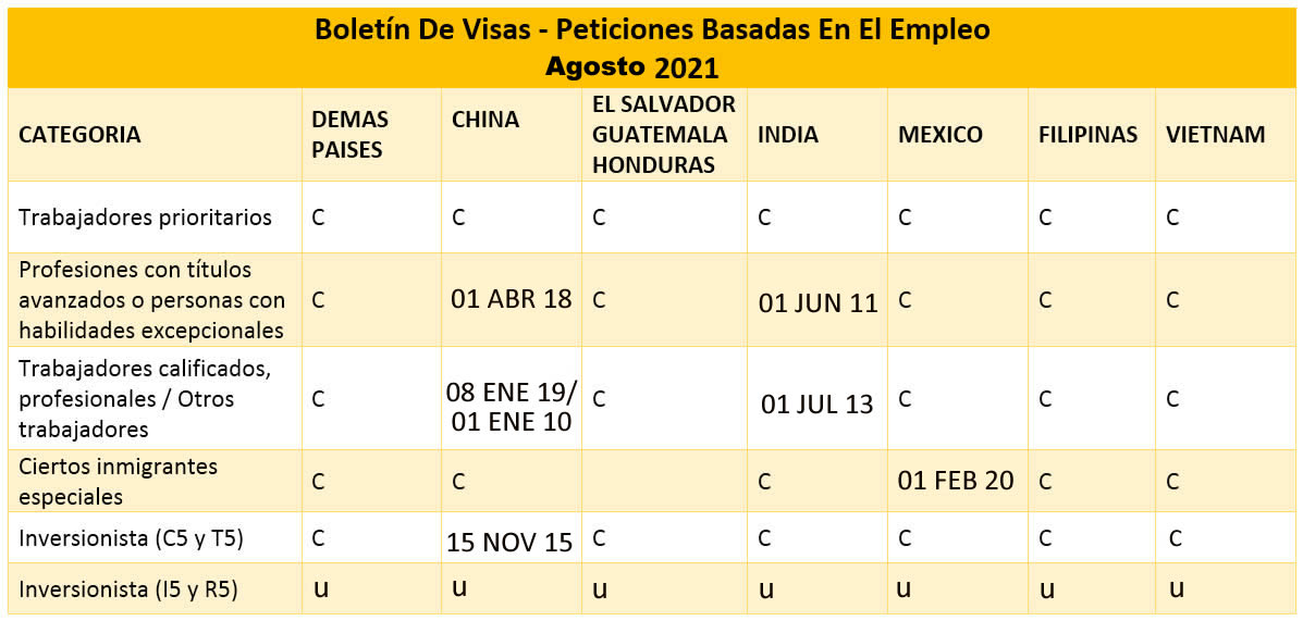 Boletín De Visas Agosto 2021