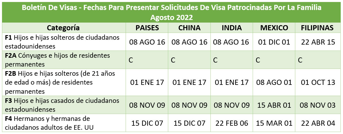 Boletín De Visas Agosto 2022