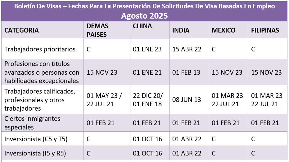 Boletín De Visas Agosto 2025