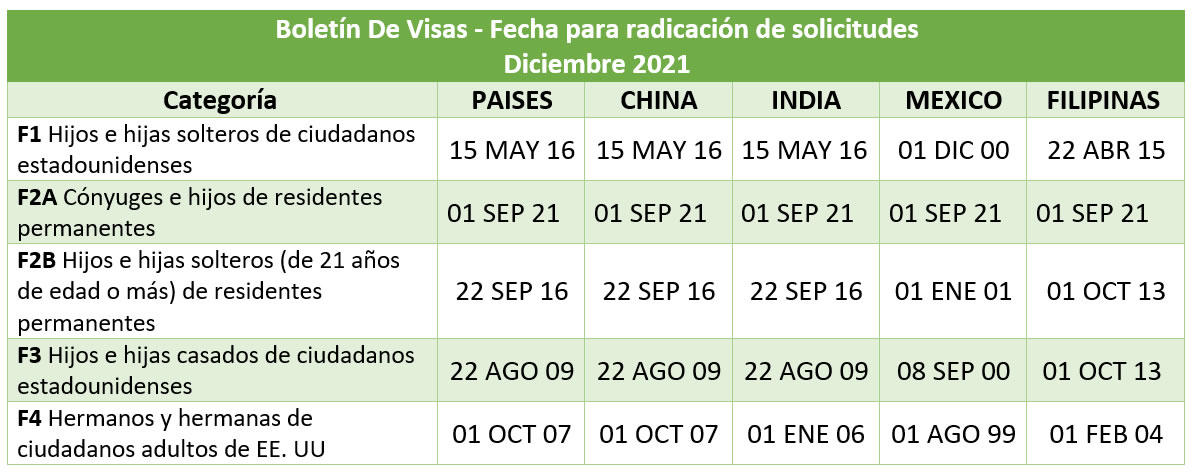 Boletín De Visas Diciembre 2021
