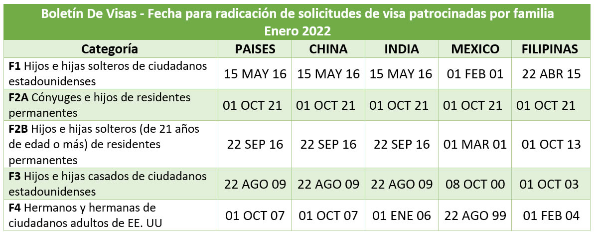 Boletín De Visas Enero 2022