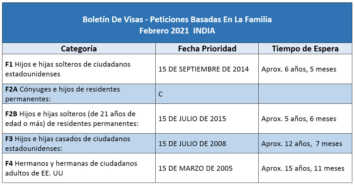 Boletín De Visas Febrero 2021