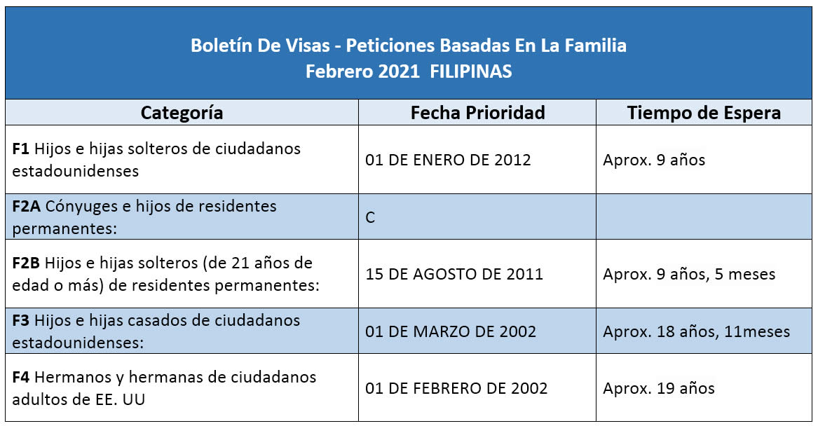 Boletín De Visas Febrero 2021