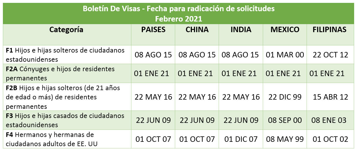 Boletín De Visas Febrero 2021