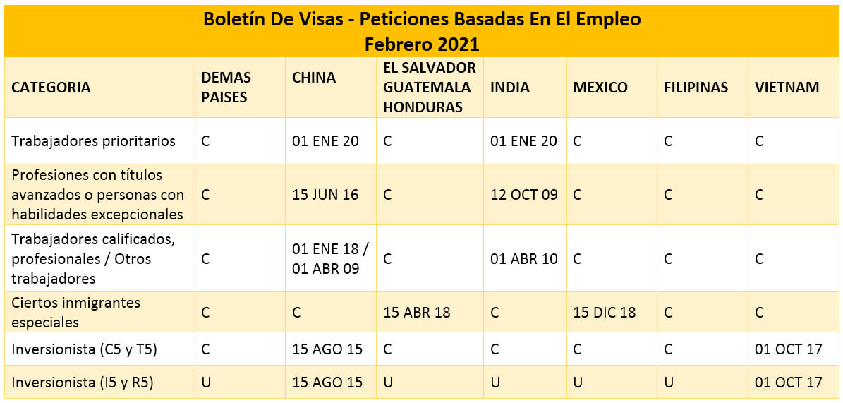 Boletín De Visas Febrero 2021