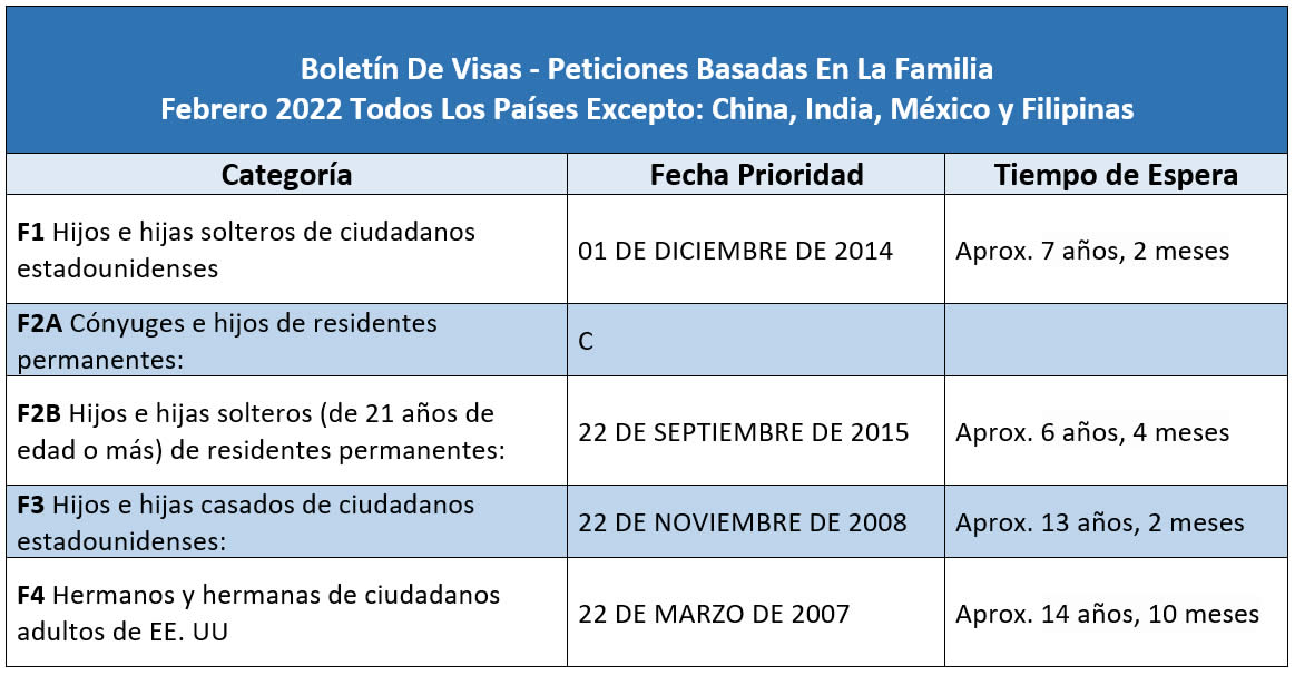 Boletín De Visas Febrero 2022