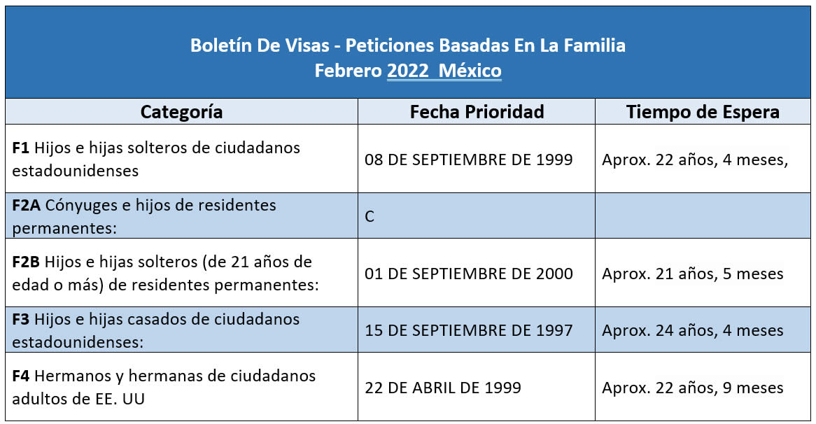 Boletín De Visas Febrero 2022