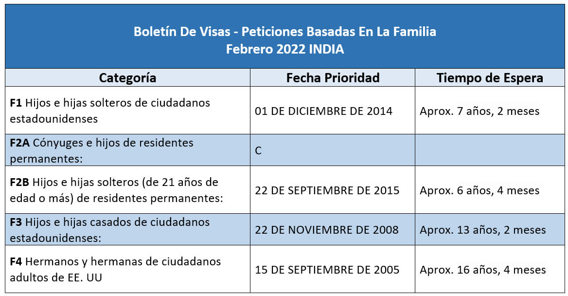 Boletín De Visas Febrero 2022