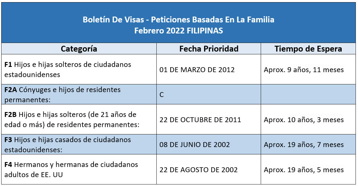Boletín De Visas Febrero 2022