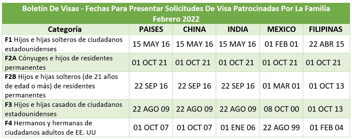Boletín De Visas Febrero 2022