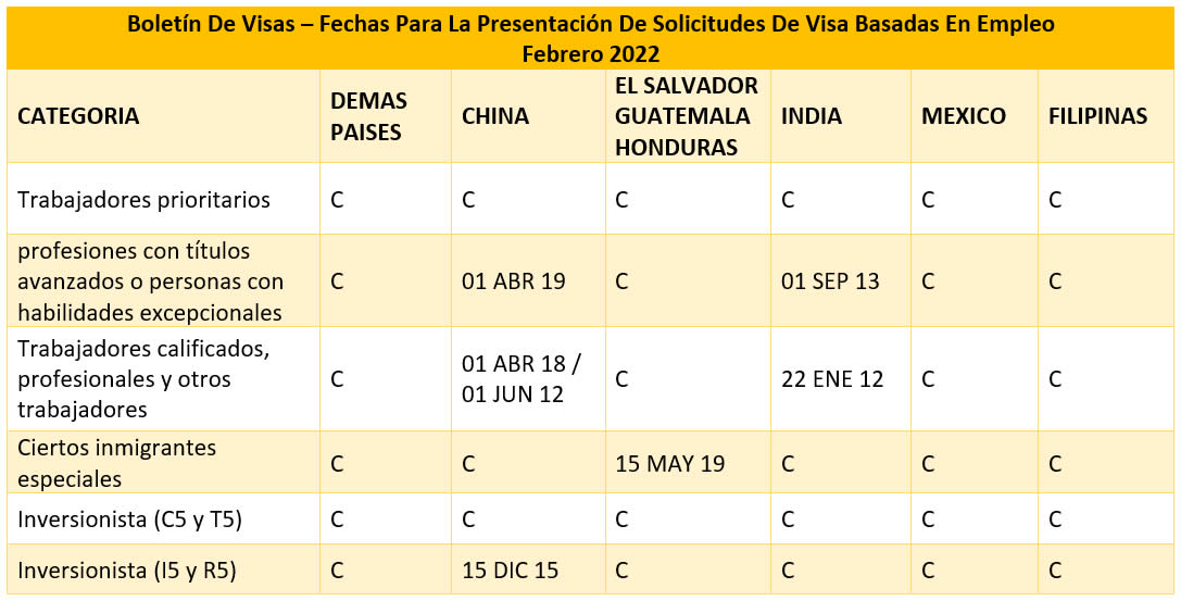 Boletín De Visas Febrero 2022