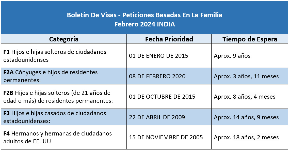 Boletín De Visas Febrero 2024