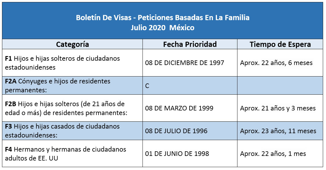 Boletín De Visas Julio 2020