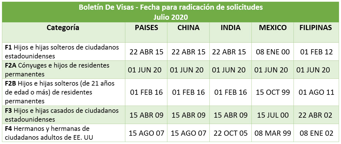 Boletín De Visas Julio 2020