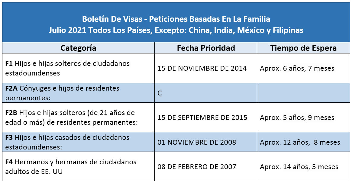 Boletín De Visas Julio 2021