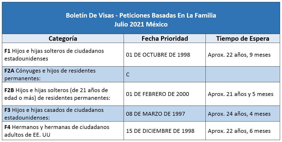 Boletín De Visas Julio 2021