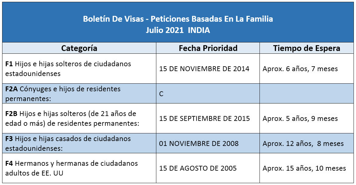 Boletín De Visas Julio 2021