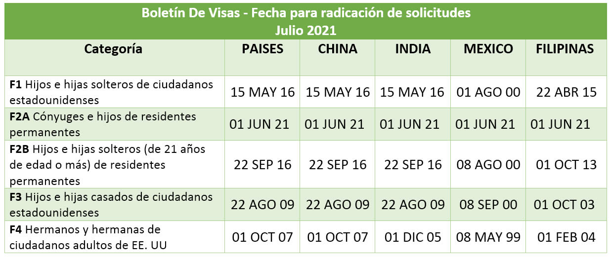 Boletín De Visas Julio 2021