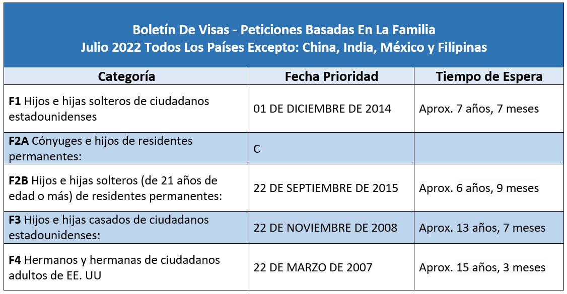 Boletín De Visas Julio 2022