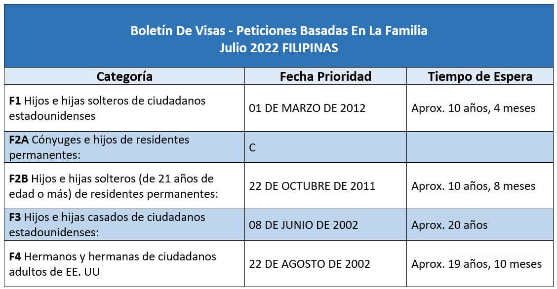 Boletín De Visas Julio 2022