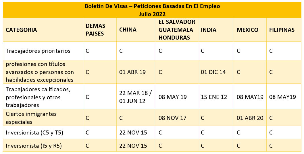 Boletín De Visas Julio 2022