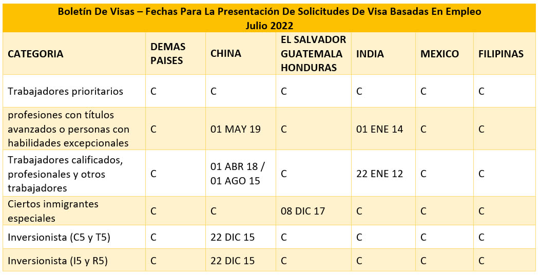 Boletín De Visas Julio 2022