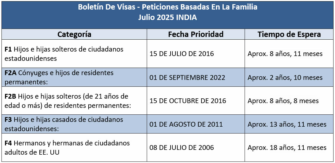 Boletín De Visas Julio 2025