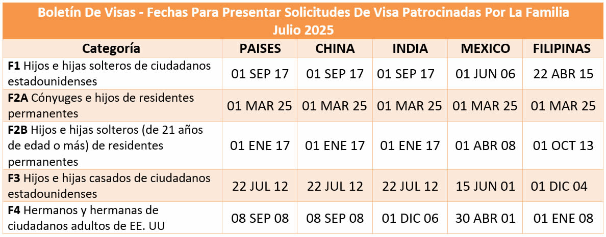 Boletín De Visas Julio 2025
