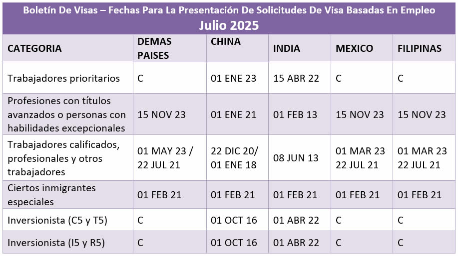 Boletín De Visas Julio 2025