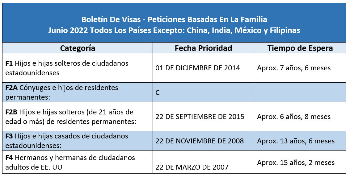 Boletín De Visas Junio 2022