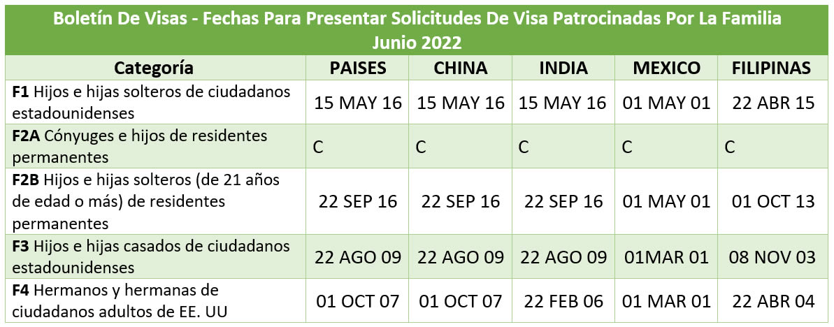 Boletín De Visas Junio 2022