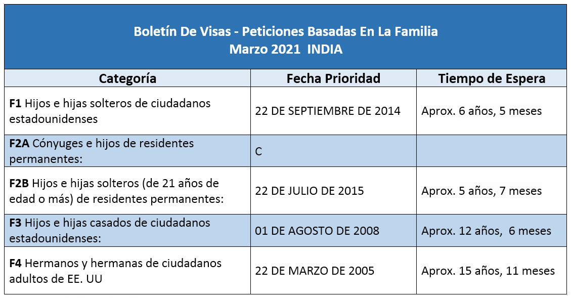 Boletín De Visas Marzo 2021